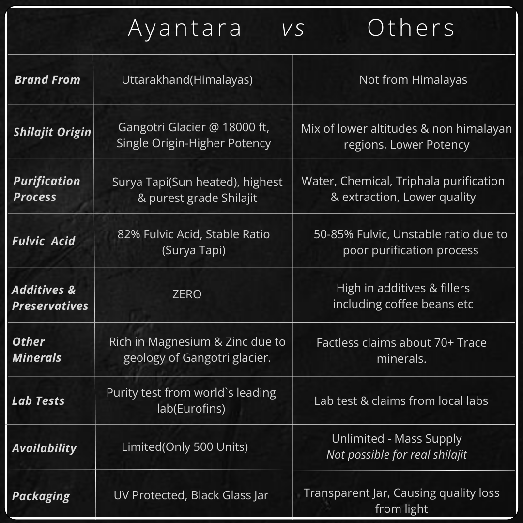 Himalayan Shilajit Resin | Surya Tapi Purified | 100% Pure & 82% Fulvic | From Gangotri Glacier